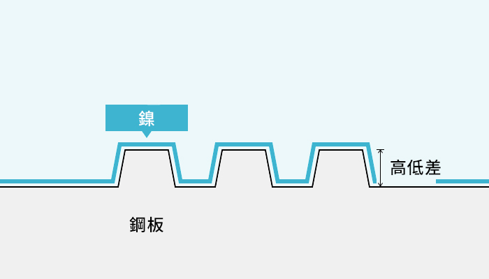 預處理